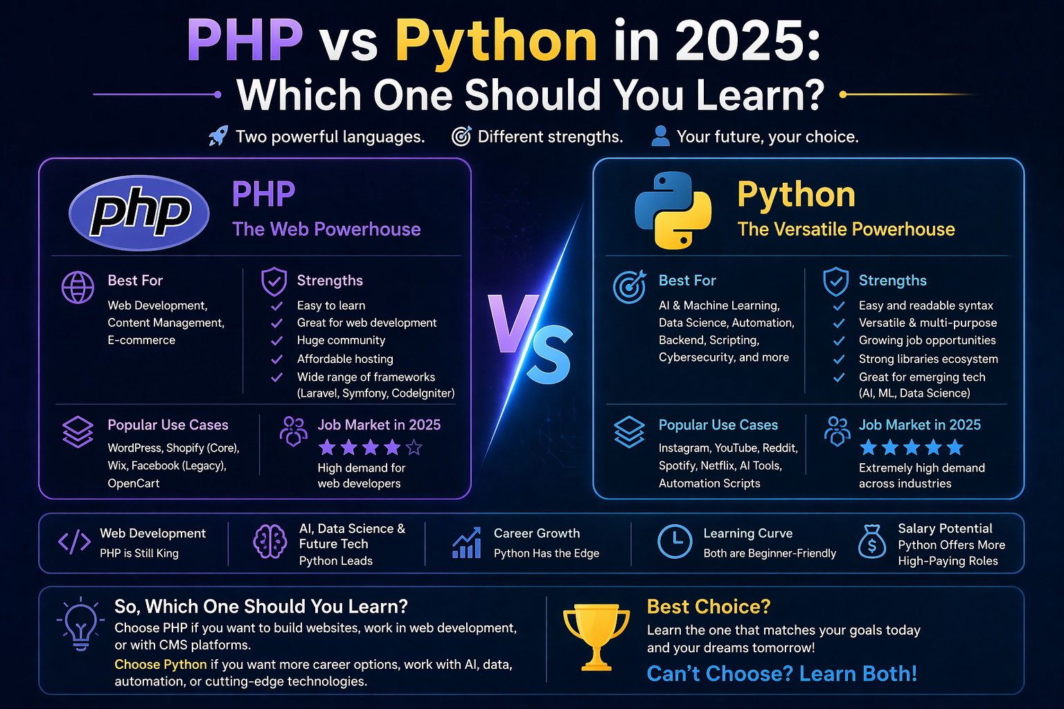 PHP vs Python in 2025: Which One Should You Learn?
