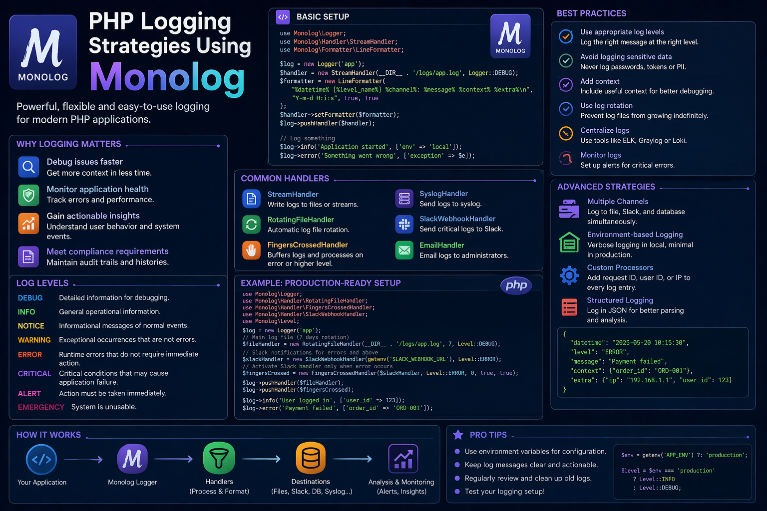 PHP Logging Strategies Using Monolog