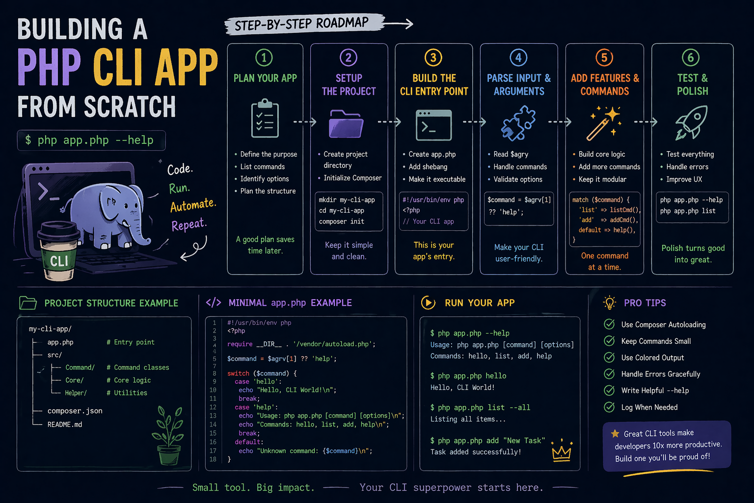 Building a PHP CLI App from Scratch