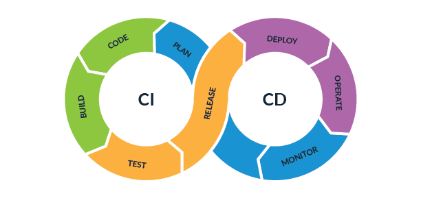 Setting Up CI/CD for Laravel Apps
