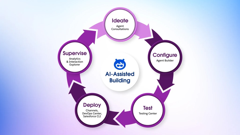 Using Agentforce to Automate Customer Support Workflows