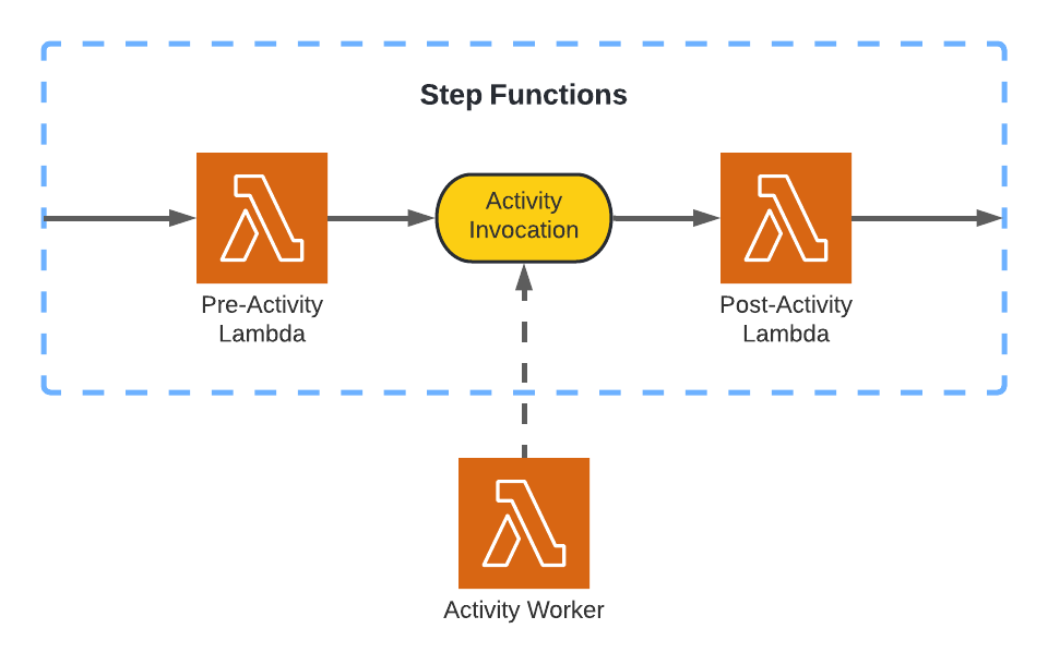 AWS Step Functions Explained: Orchestrating Serverless Workflows