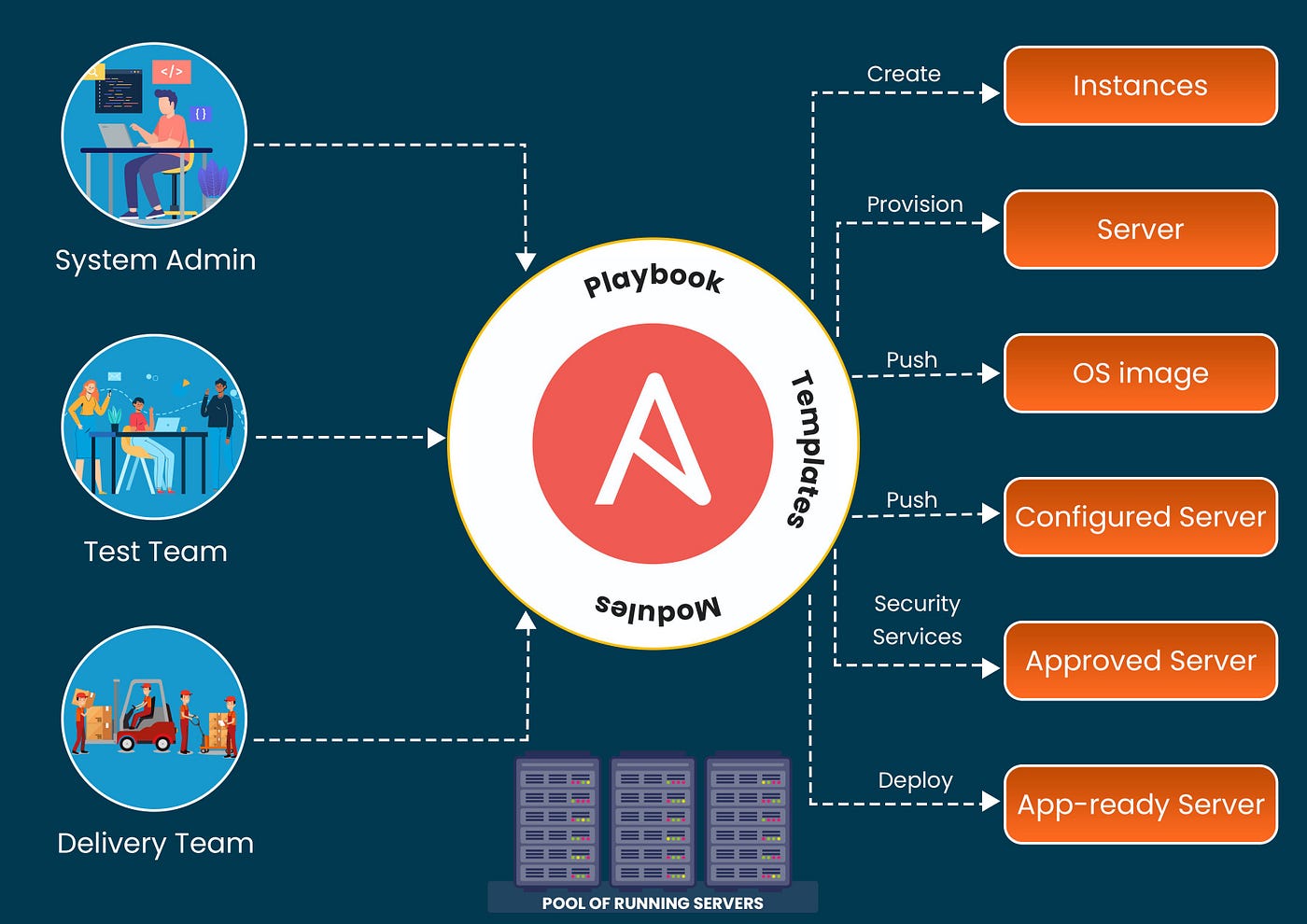 Automating Infrastructure Deployment Using Ansible