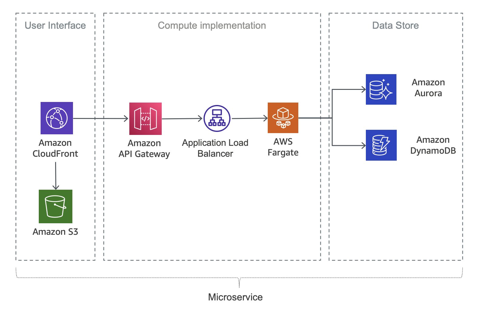 Deploying Microservices Architecture on AWS Fargate