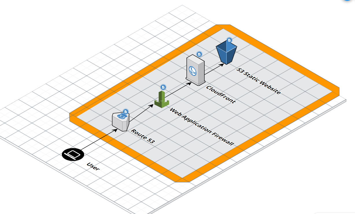 Hosting a Static Website on AWS S3 and CloudFront