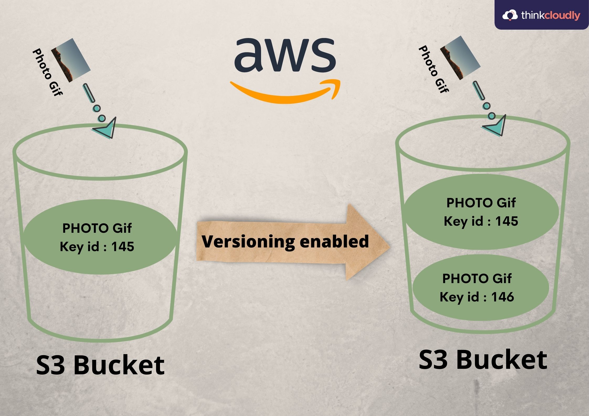 How to Enable Versioning and Lifecycle Rules in AWS S3