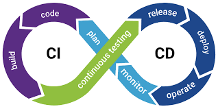 How CI/CD Automation Supports Agile Development