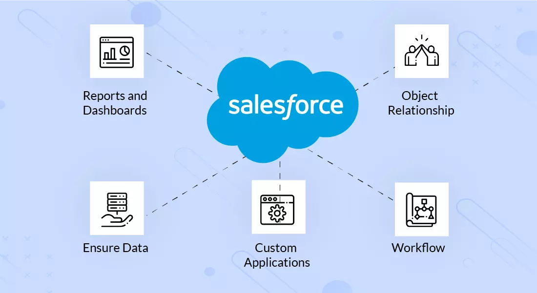 Understanding Salesforce Custom Objects and Workflows