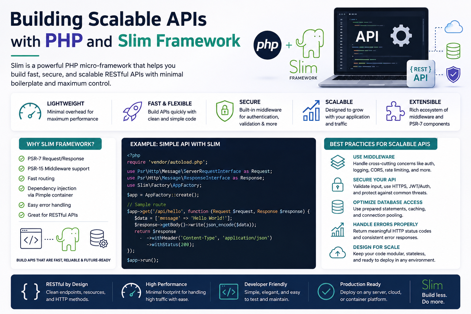 Building Scalable APIs with PHP and Slim Framework