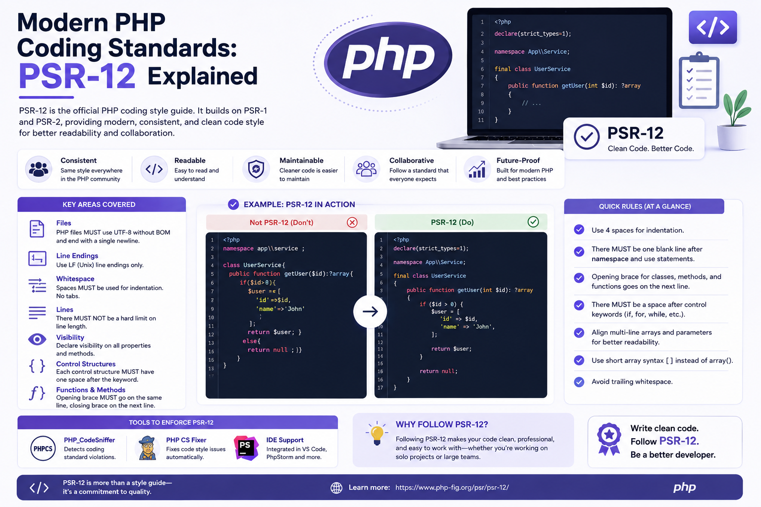 Modern PHP Coding Standards: PSR-12 Explained